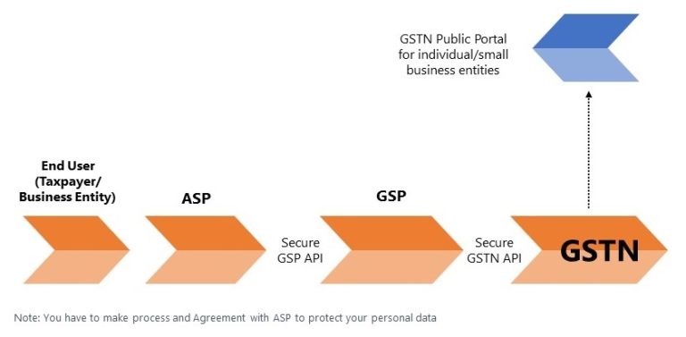 ASP GSP ERP