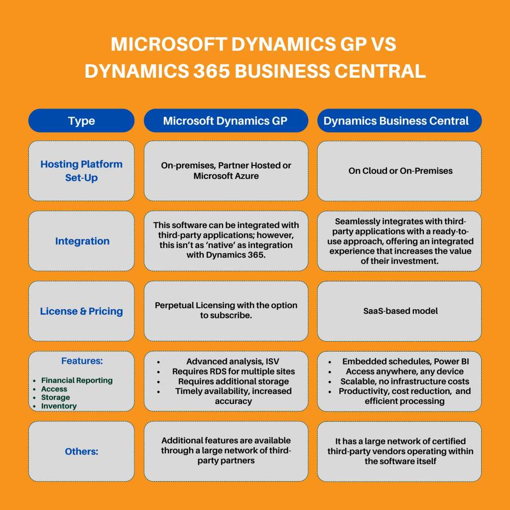 Microsoft Dynamics GP vs Dynamics 365 Business Central
