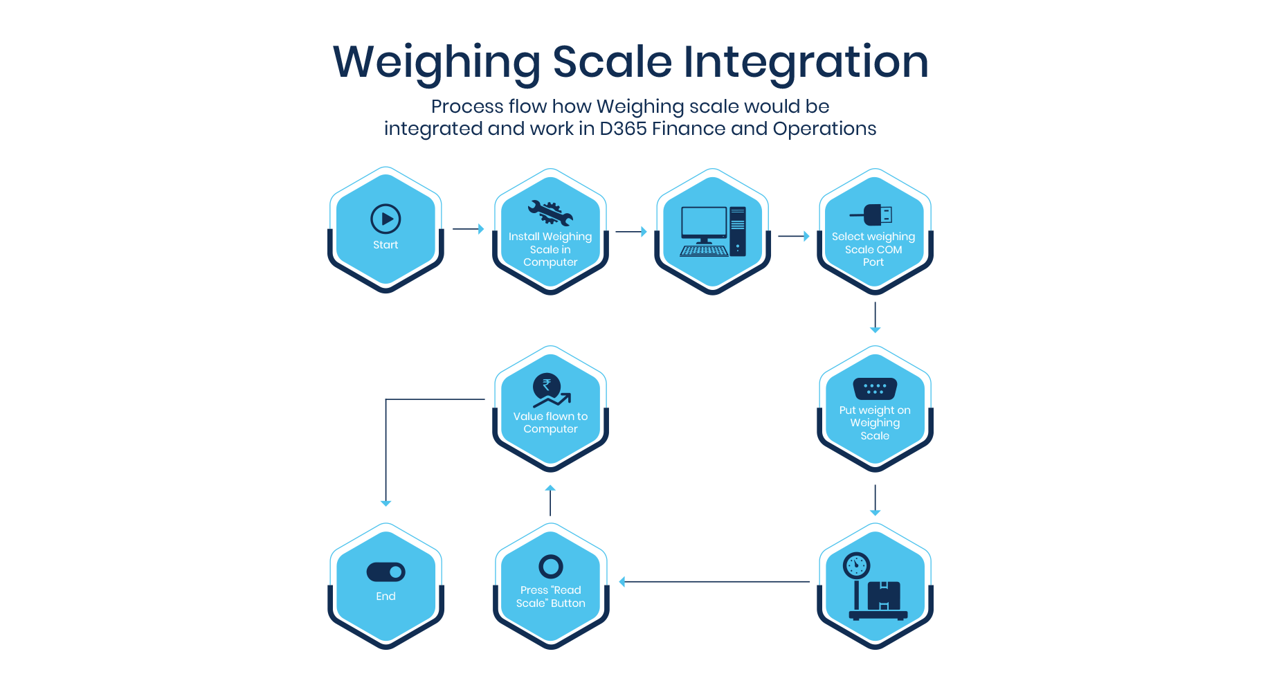 Microsoft Appsource, Weigh Scale Integration