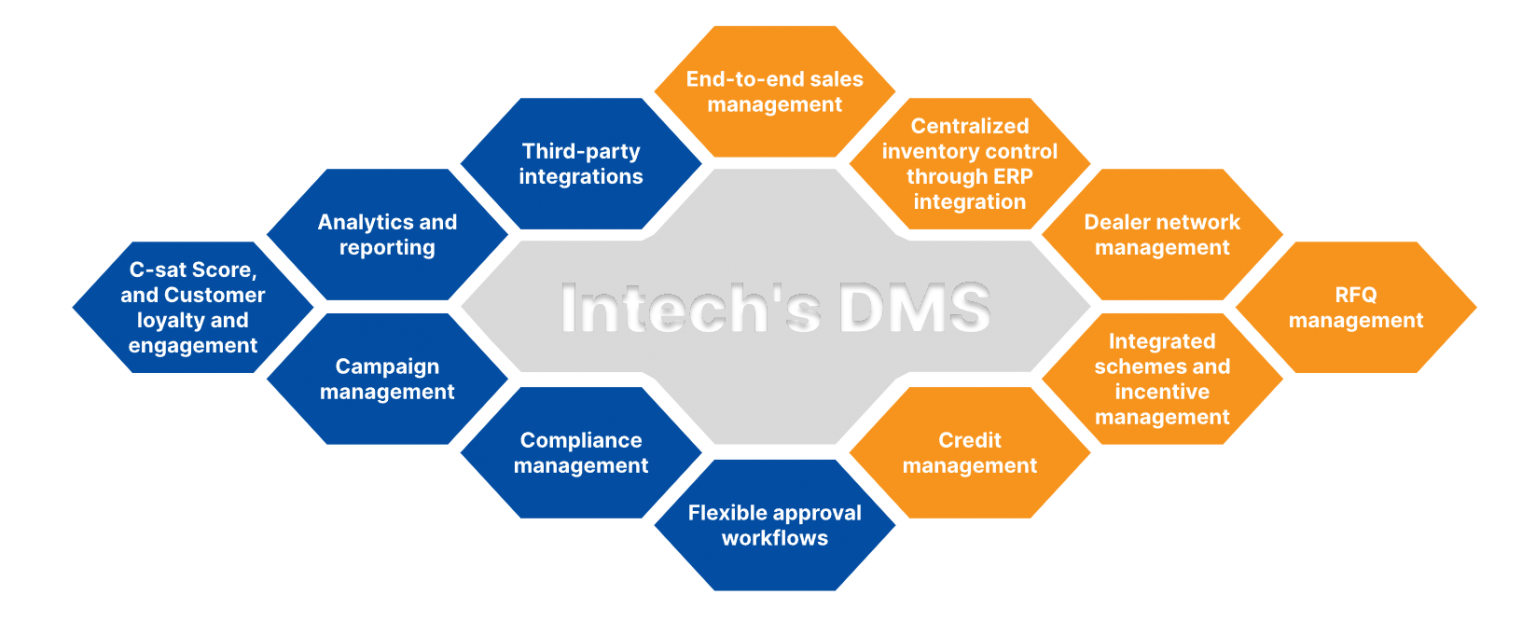 Dealer Management System (DMS) - Intech Systems