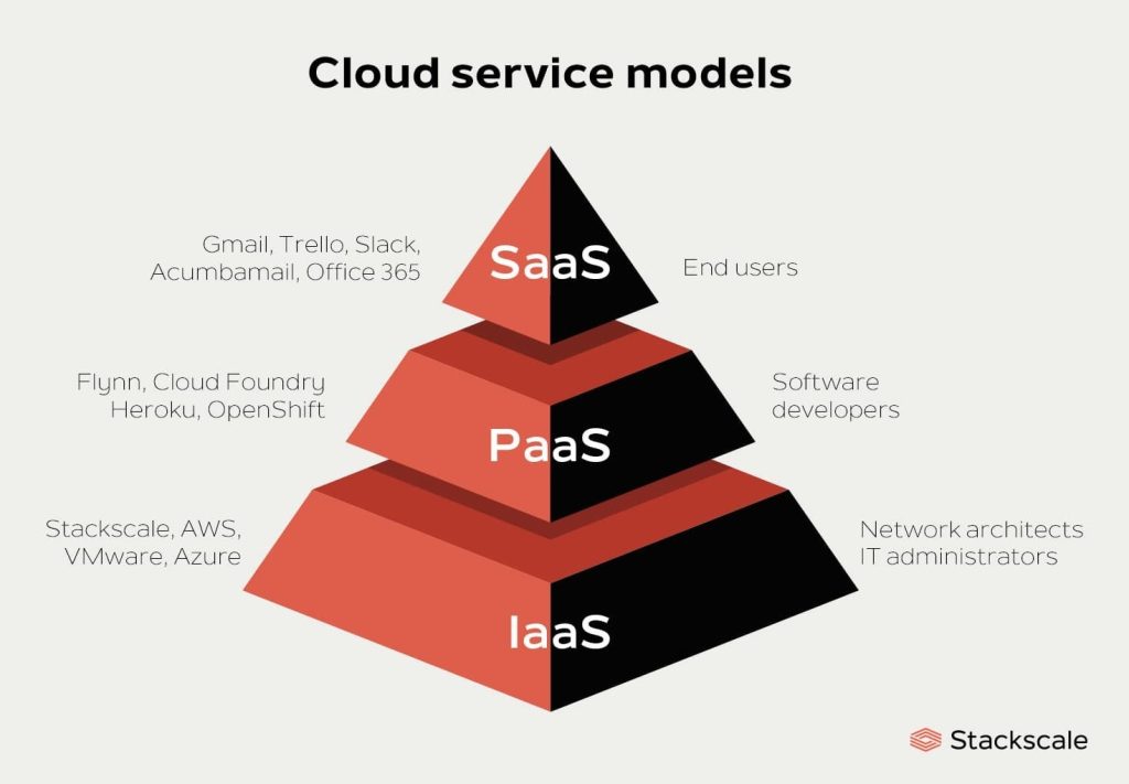 Cloud Computing 101: An Introduction to the Future of Computing ...