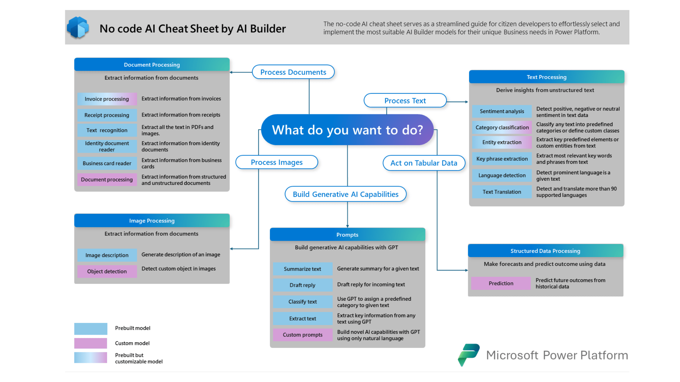 Power Apps with AI Builder