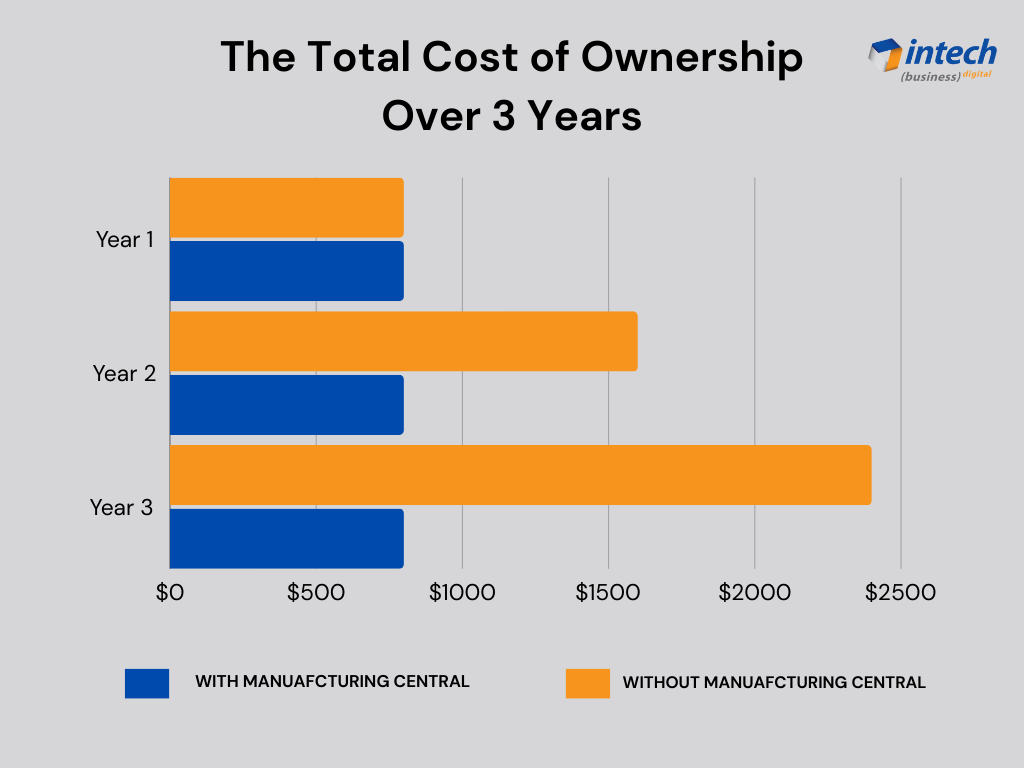 Cost of Ownership for Business Central