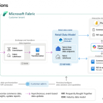 Retail data from POS, eCommerce, CRM, ERP, supply chain, and social media integrated in Microsoft Fabric.