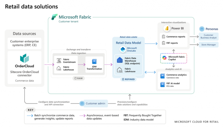 How to Simplify Retail Analytics with Unified Insights in Microsoft Fabric