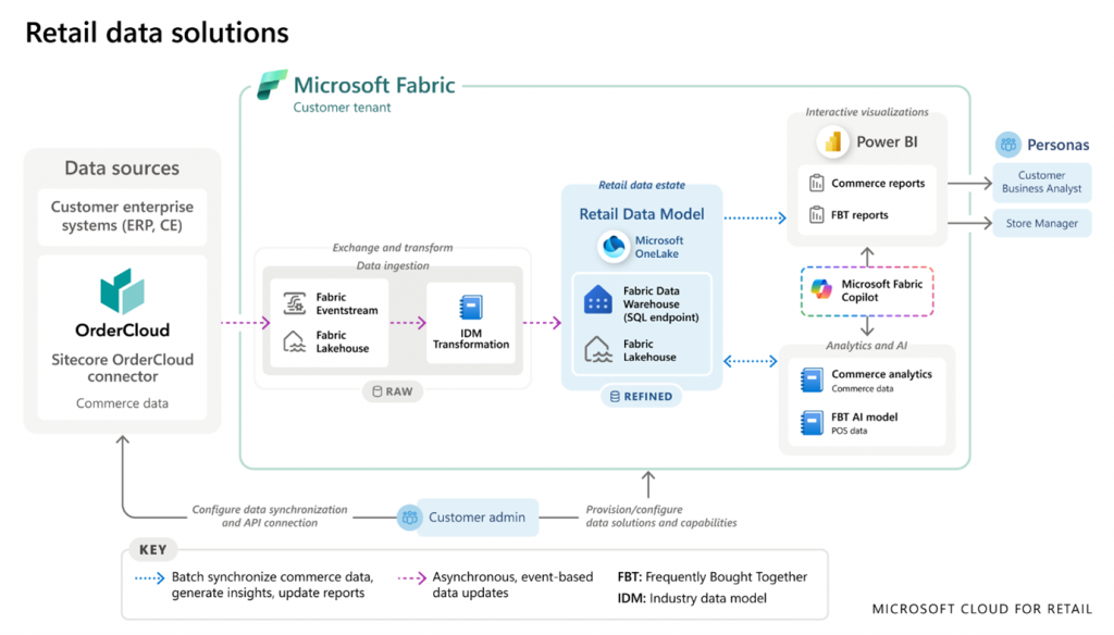 Retail data from POS, eCommerce, CRM, ERP, supply chain, and social media integrated in Microsoft Fabric.