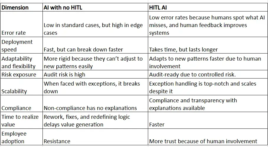 Business Benefits Autonomous AI vs Human-in-the-loop AI
