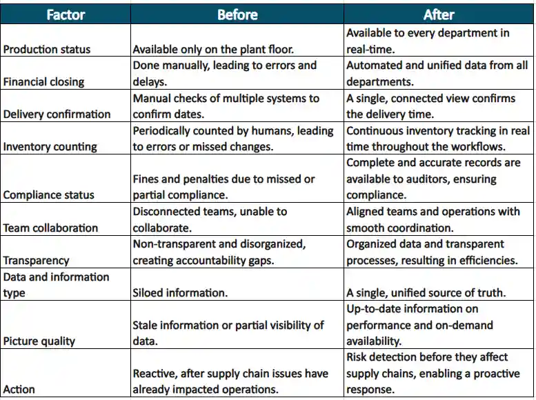 effects of lack of data visibility in the packaging industry