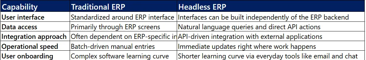 Traditional ERP vs Headless ERP